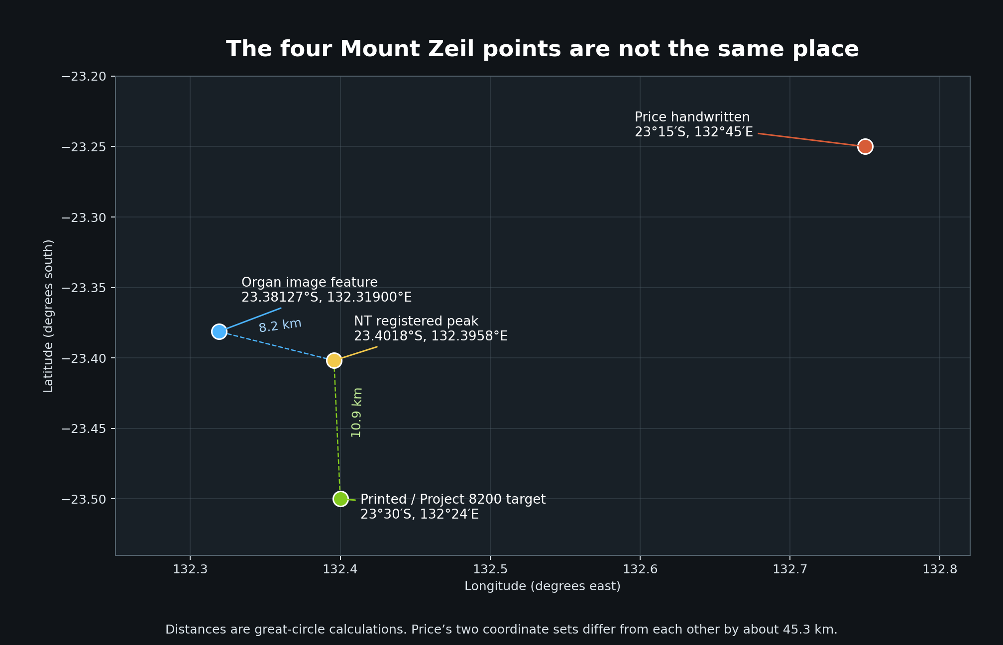 Mount Zeil coordinate comparison